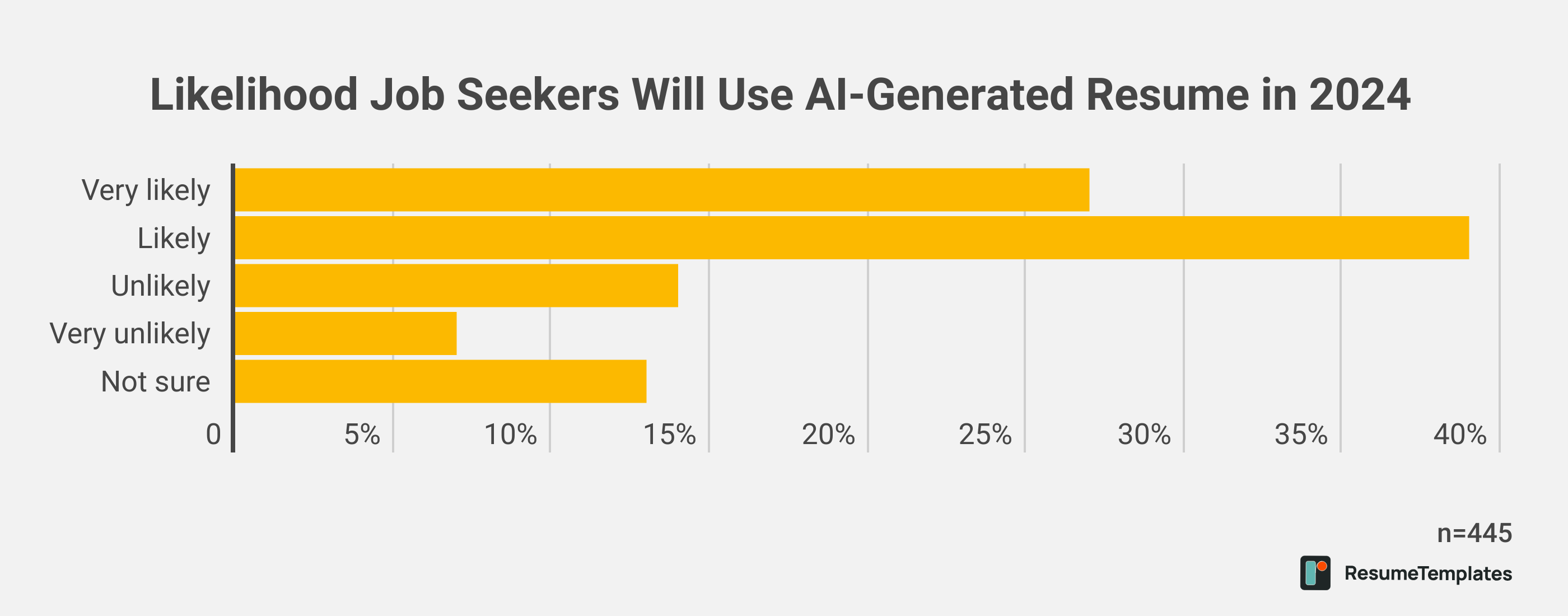 Likelihood Job Seekers Will Use AI-Generated Resume in 2024