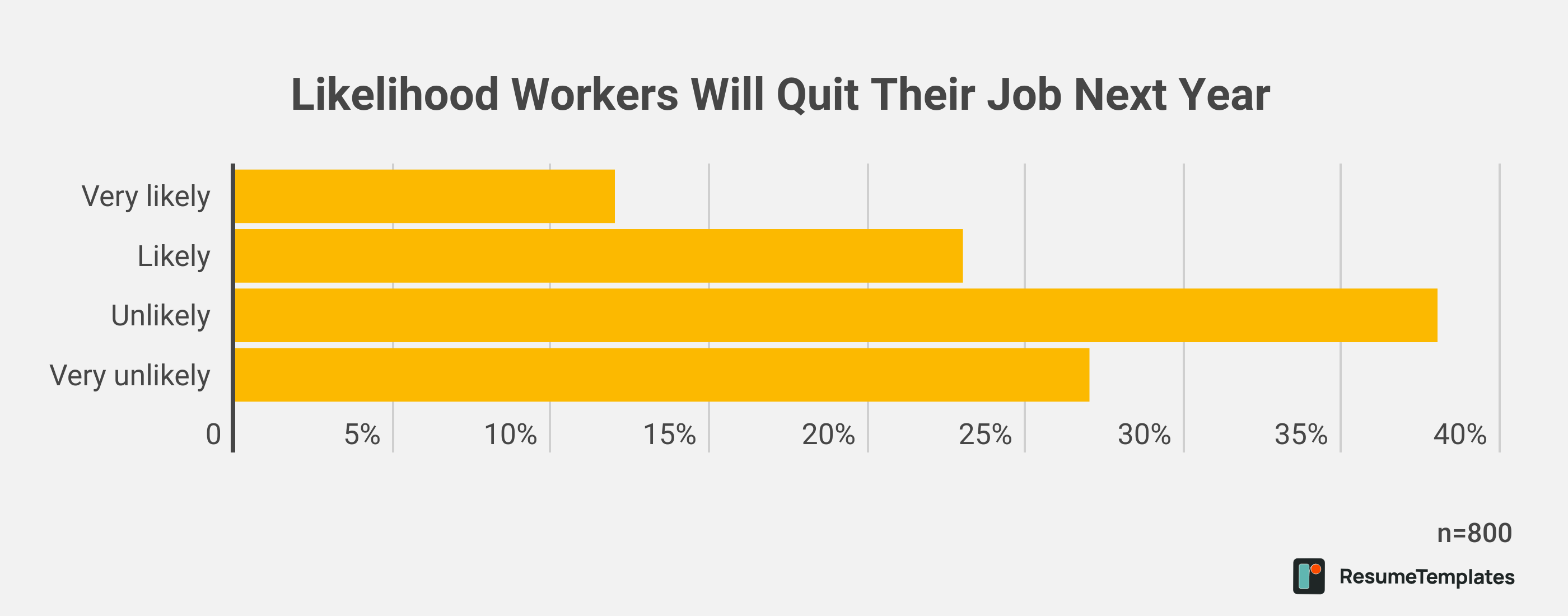 Likelihood Workers Will Quit Their Job Next Year