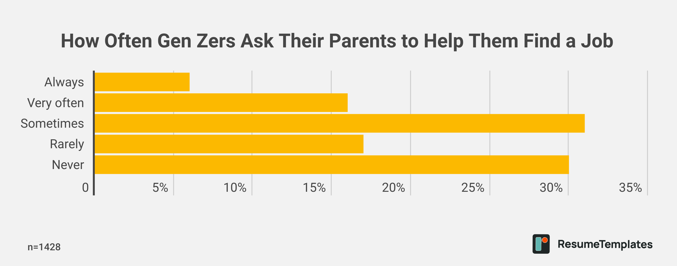 How Often Gen Zers Ask Their Parents to Help Them Find a Job