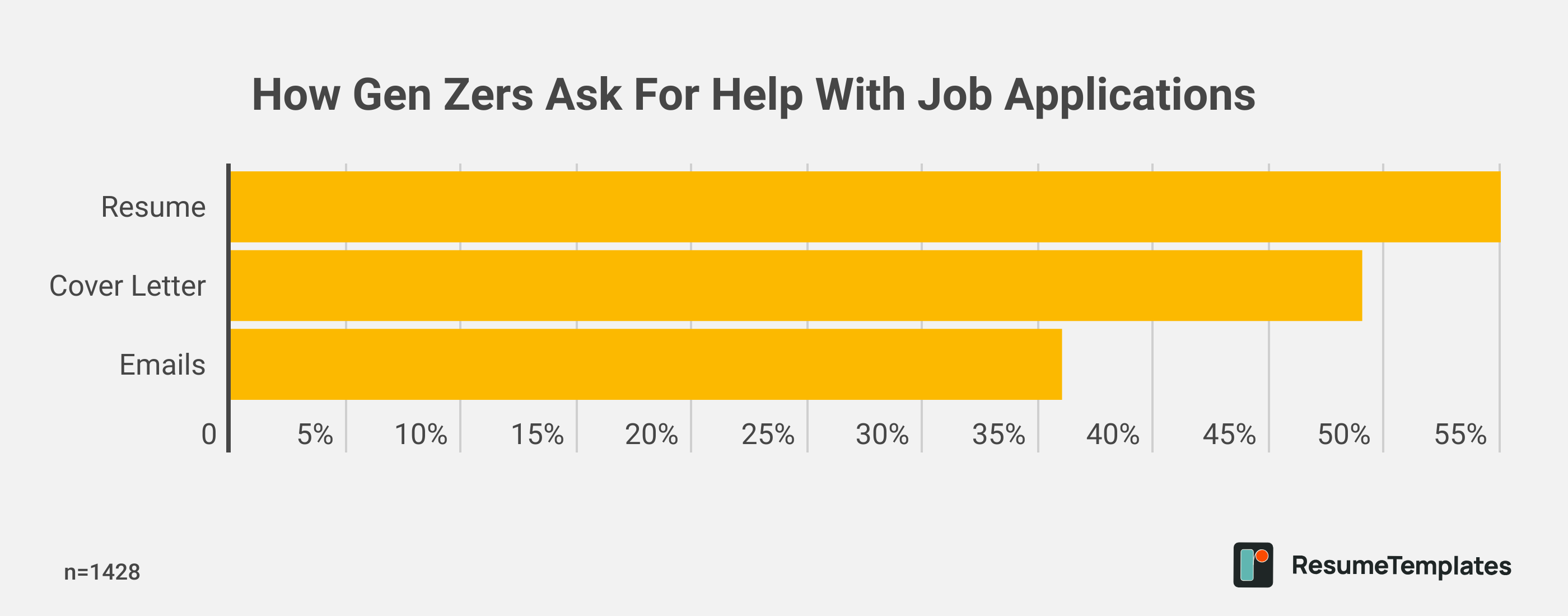 How Gen Zers Ask For Help With Job Applications