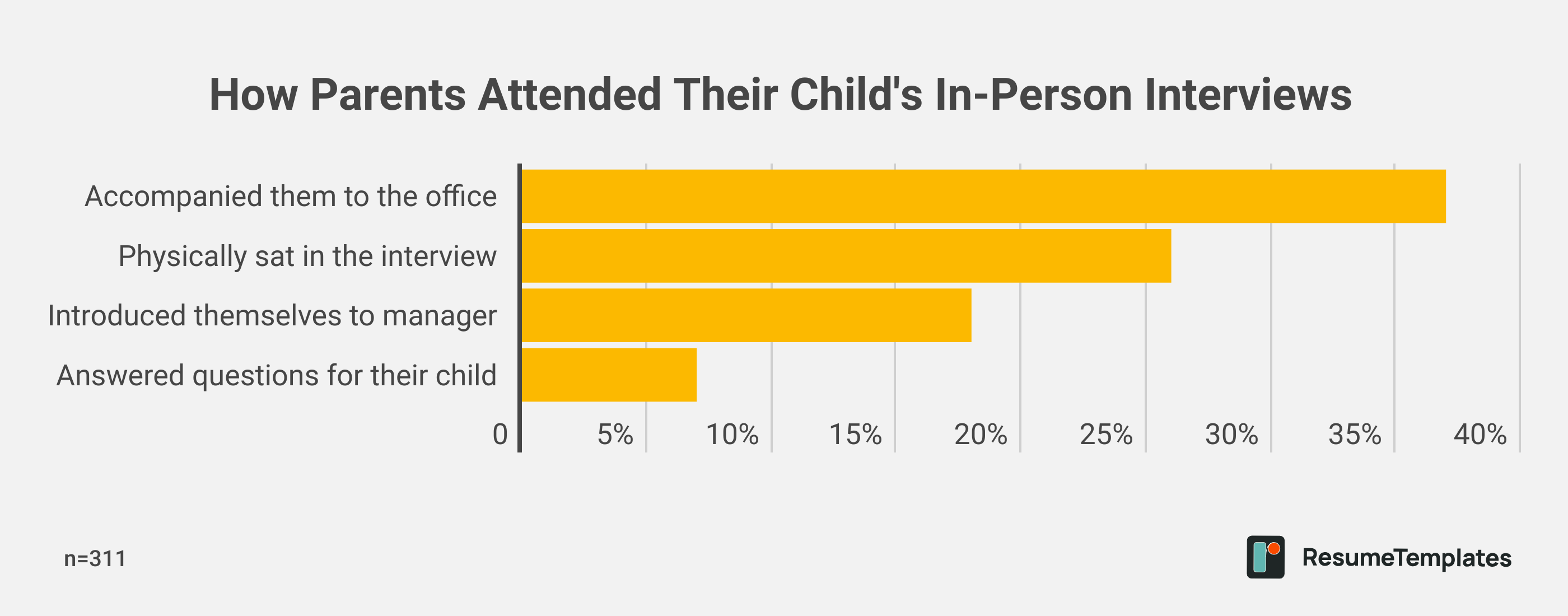 How Parents Attended Their Child's In-Person Interviews