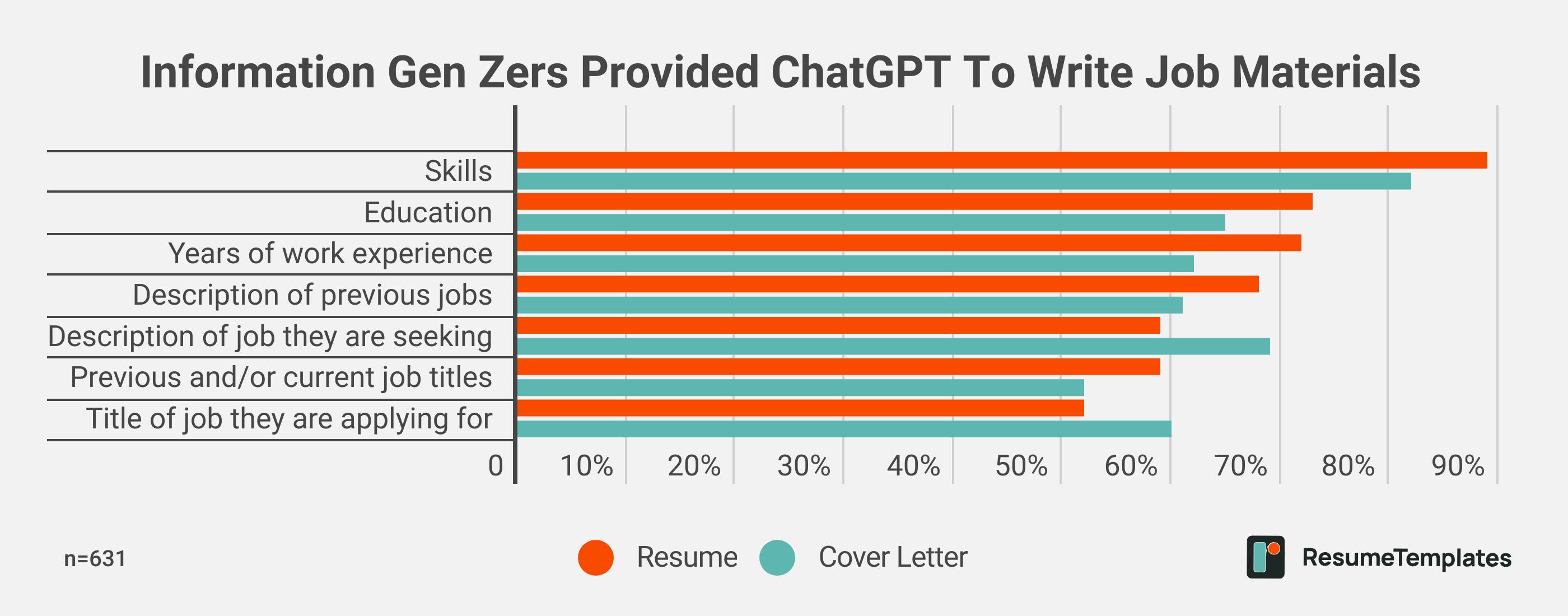Information Gen Zers Provided ChatGPT To Write Job Materials
