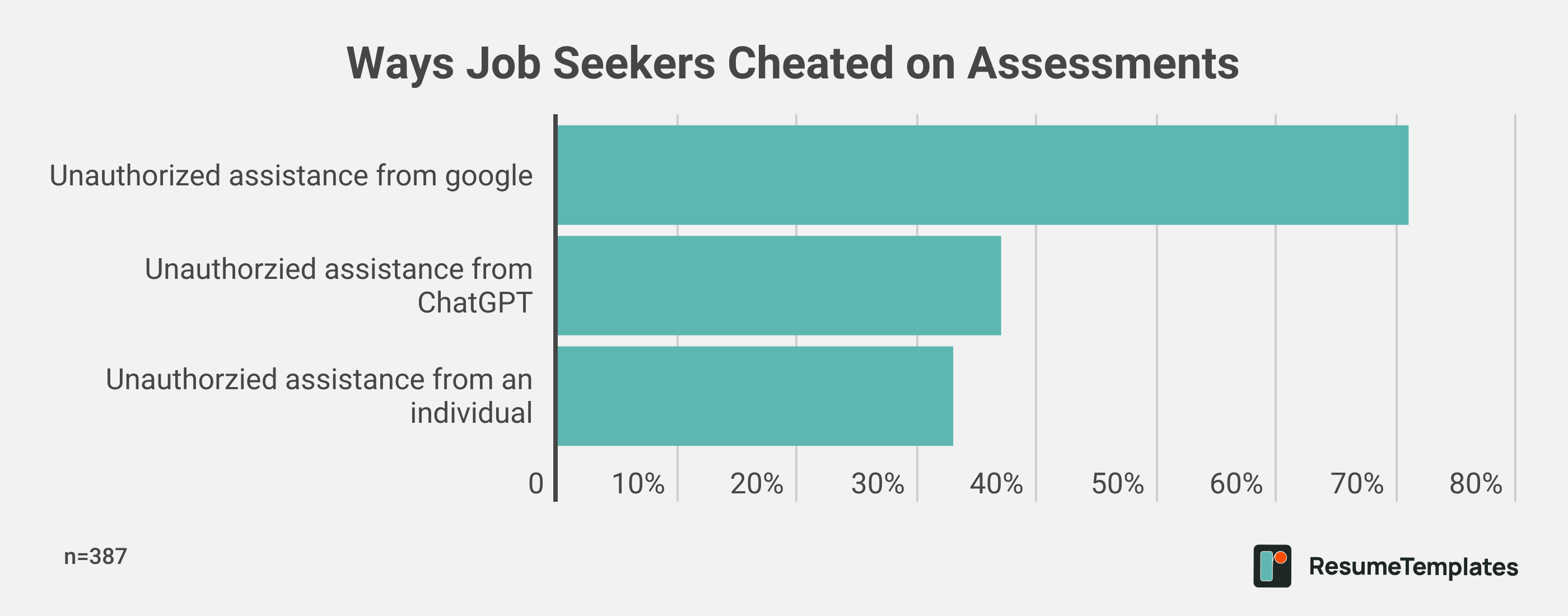 Way Job Seekers Cheated on Assessments
