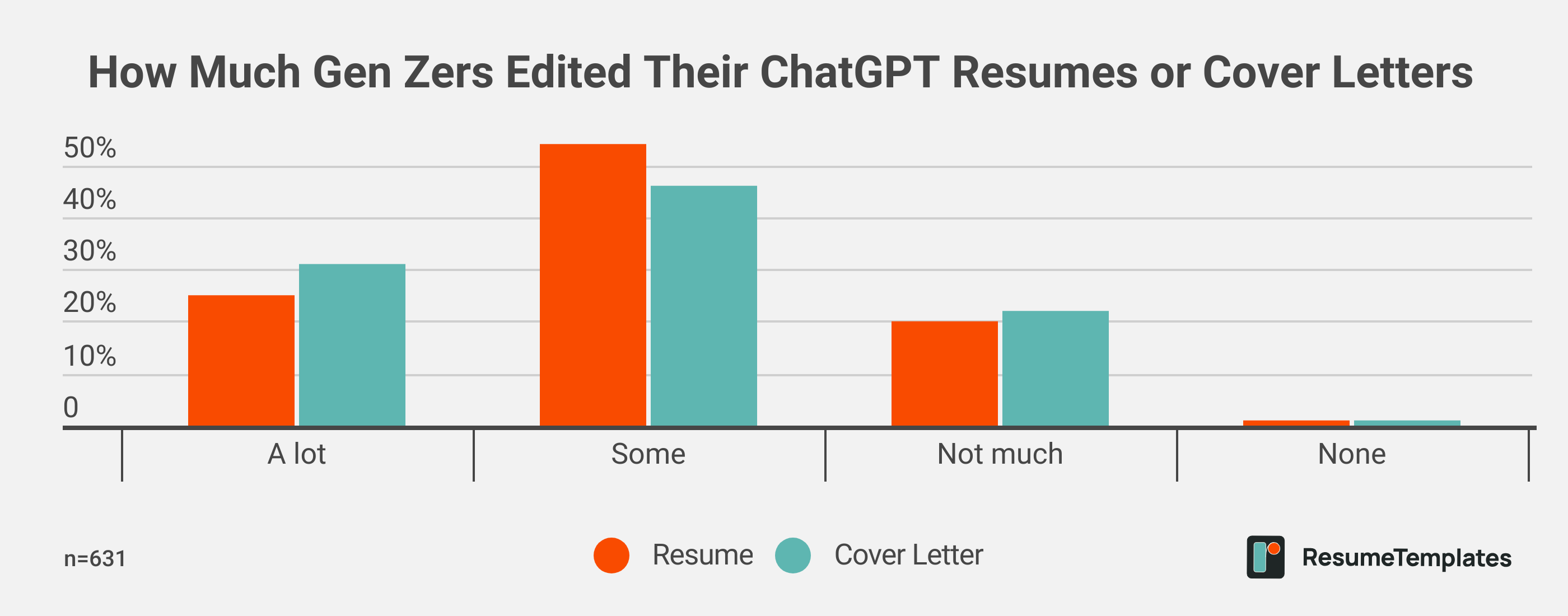 How Much Gen Zers Edited Their ChatGPT Resumes or Cover Letters