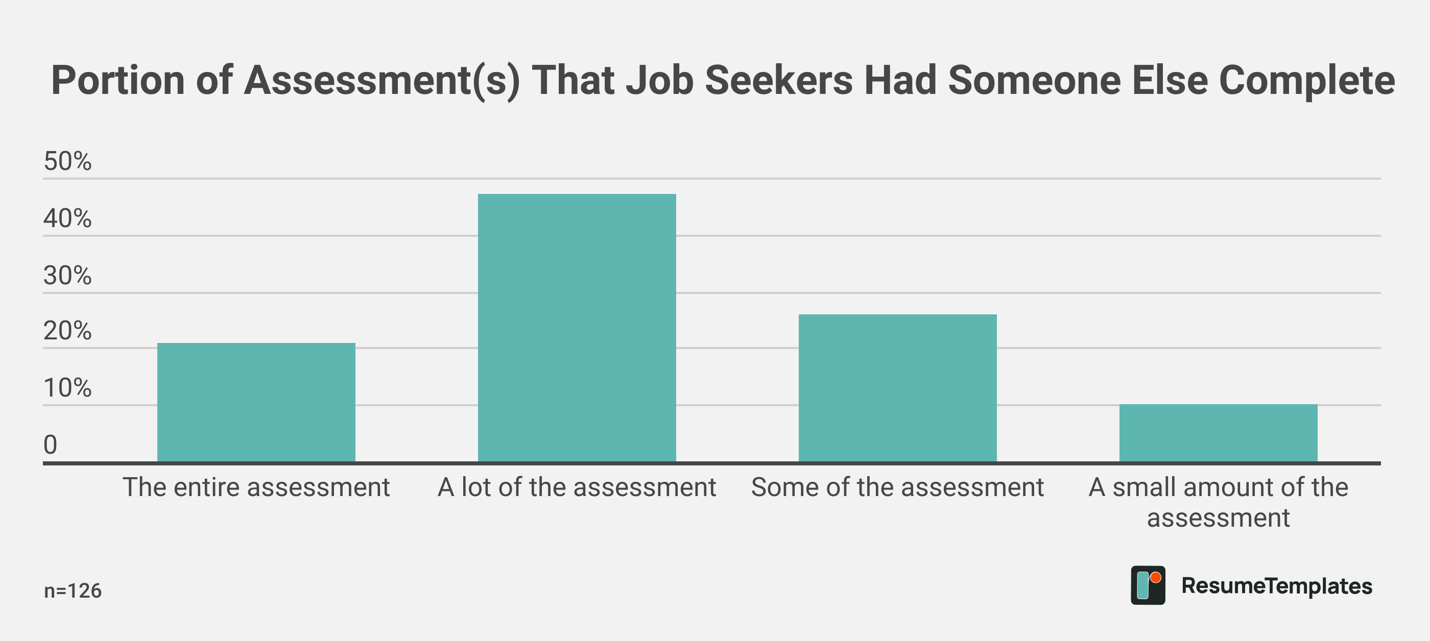 Portion of Assessment(s) That Job Seekers Had Someone Else Complete
