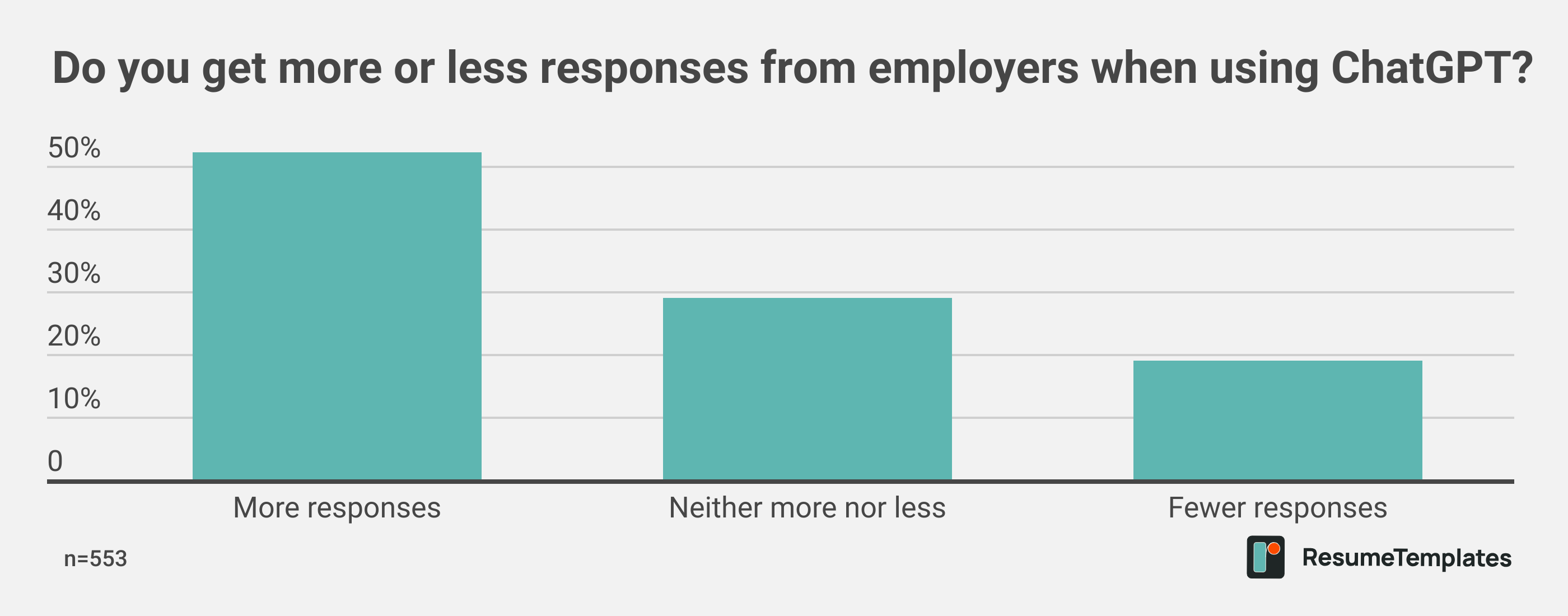 Do you get more or less responses from employers when using ChatGPT?