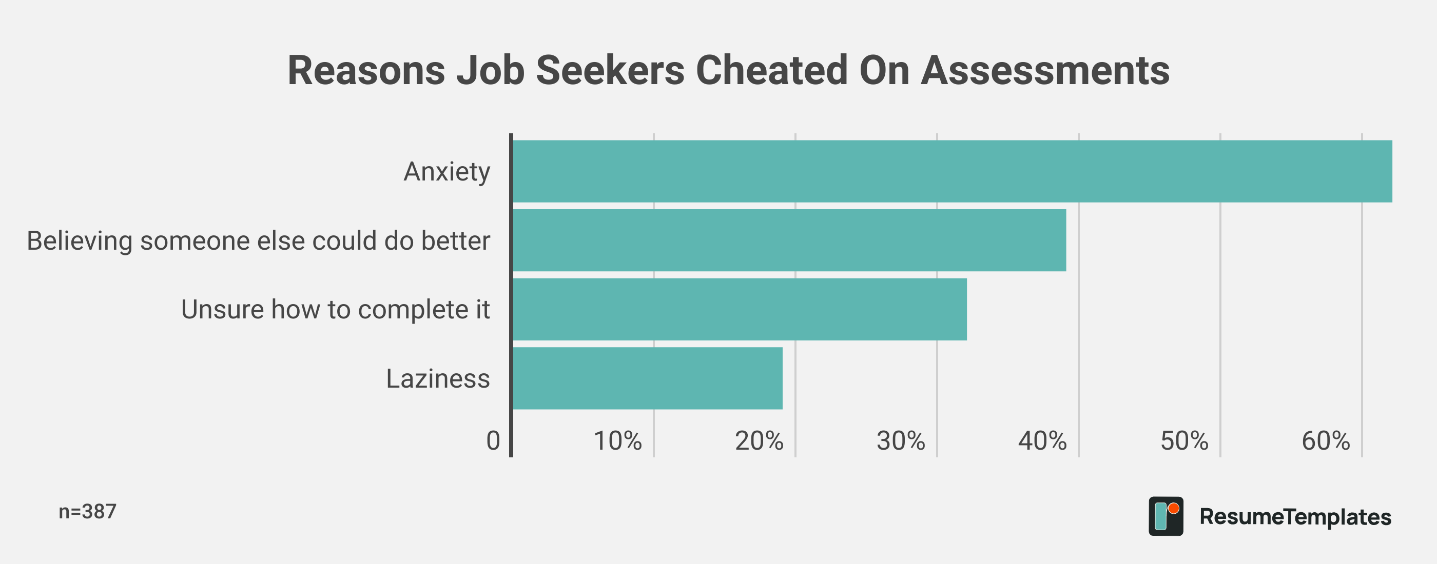 Reasons Job Seekers Cheated On Assessments