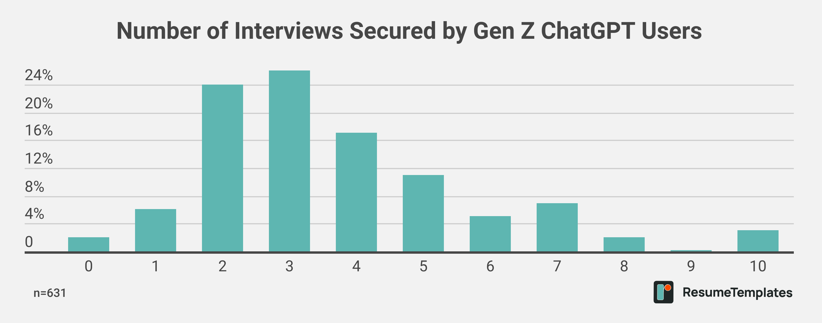 Number of Interviews Secured by Gen Z ChatGPT Users