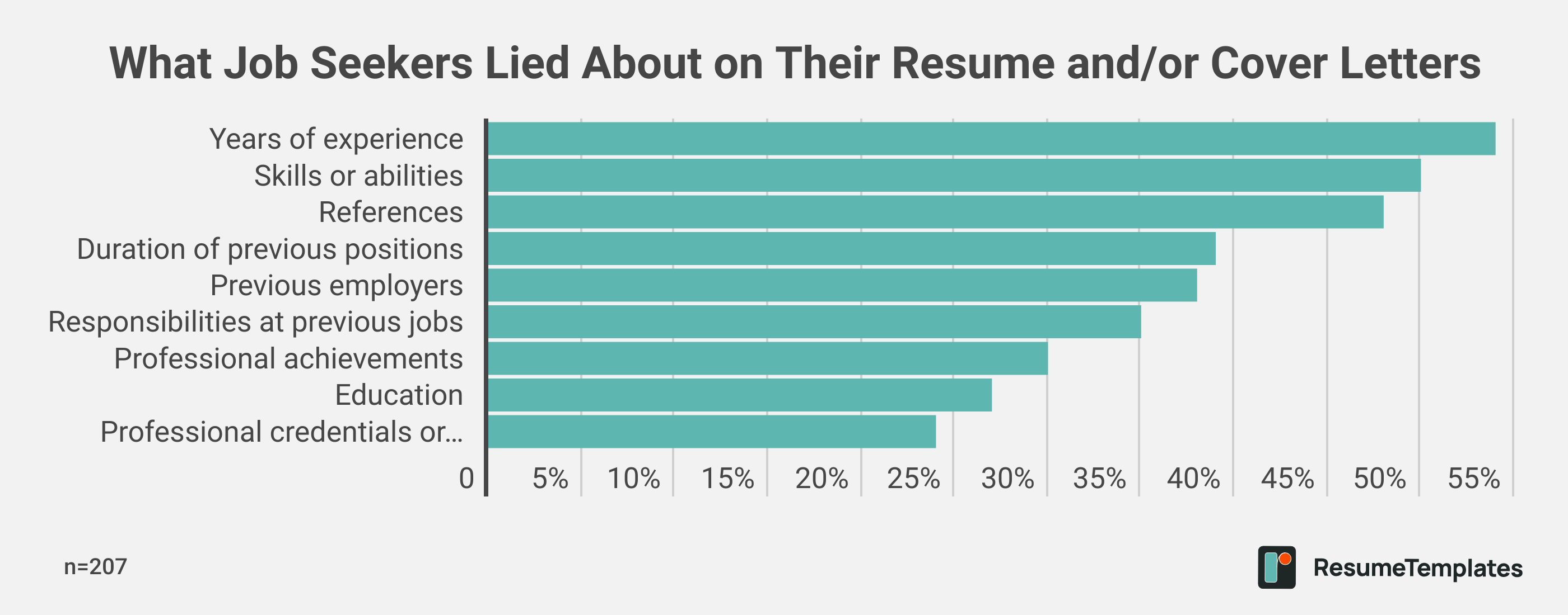 What Job Seekers Lied About on Their Resume and/or Cover Letters