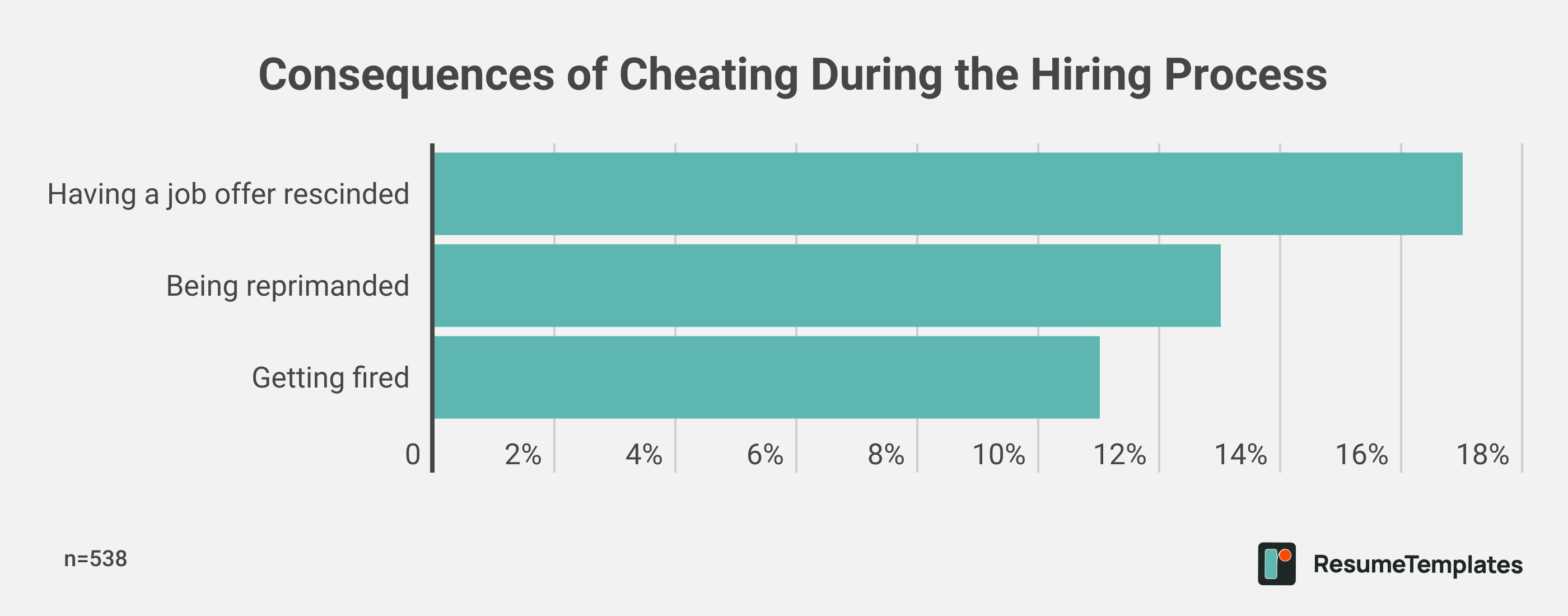 Consequences of Cheating During the Hiring Process
