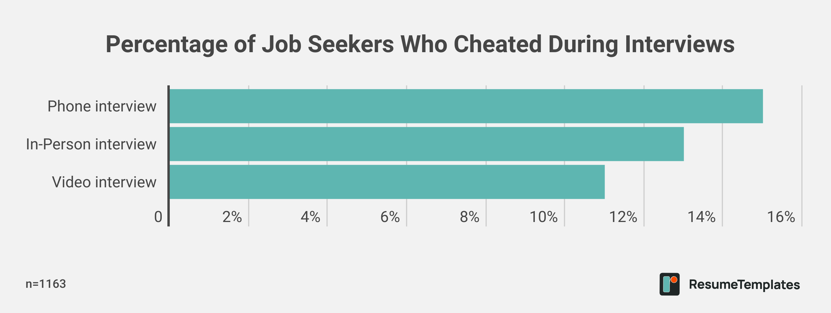 Percentage of Job Seekers Who Cheated During Interviews