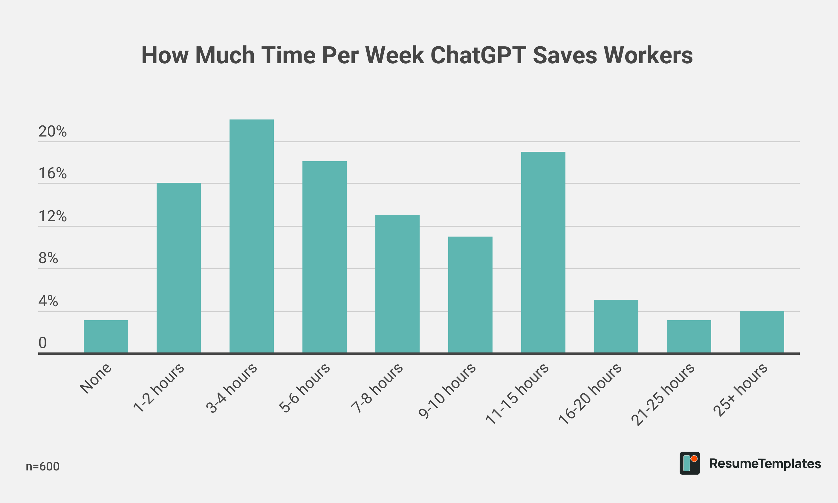 How Much Time Per Week ChatGPT Saves Workers