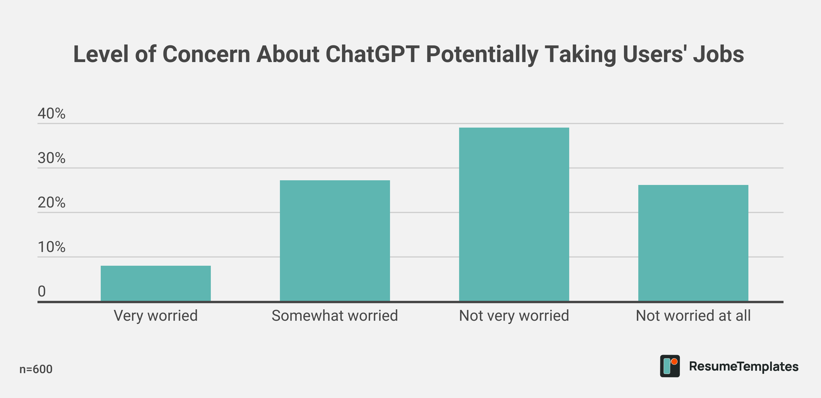 Level of Concern About ChatGPT Potentially Taking Users' Jobs