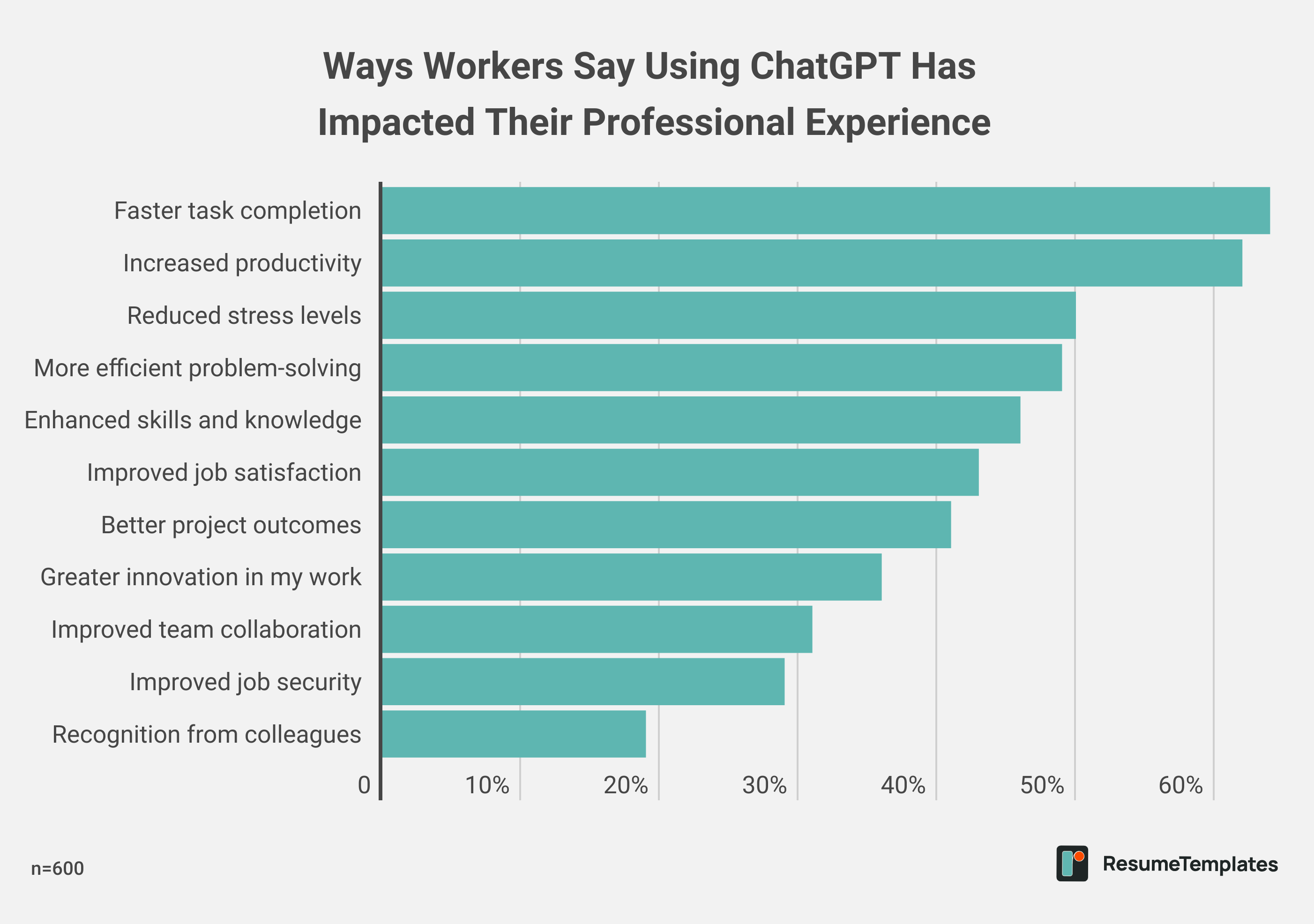 Ways Workers Say Using ChatGPT Has Impacted Their Professional Experience