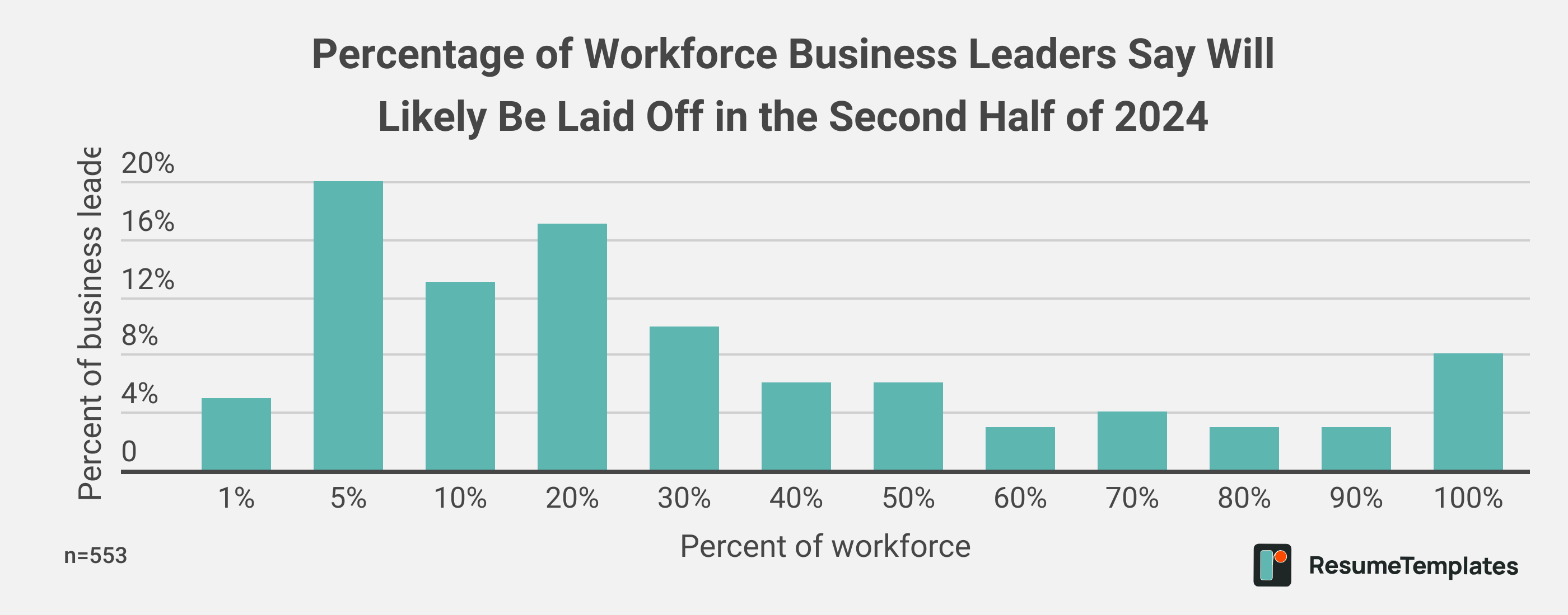 Percentage of Workforce Business Leaders Say Will Likely Be Laid Off in the Second Half of 2024