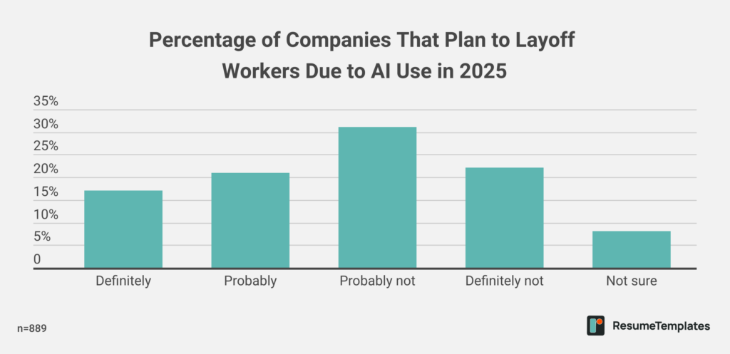 4 in 10 Companies Will Replace Workers With AI in 2025 ...