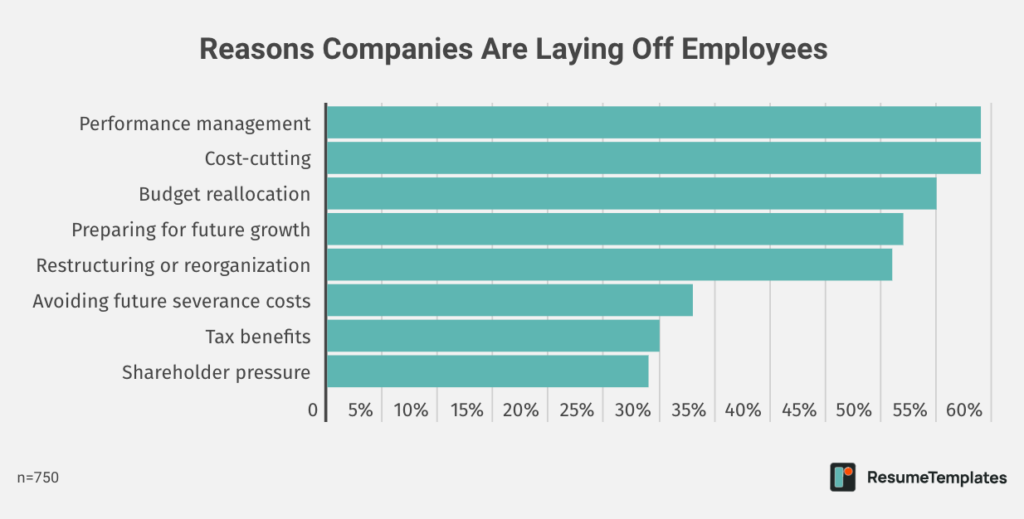 7 in 10 Companies Will Lay Off Employees Before EOY
