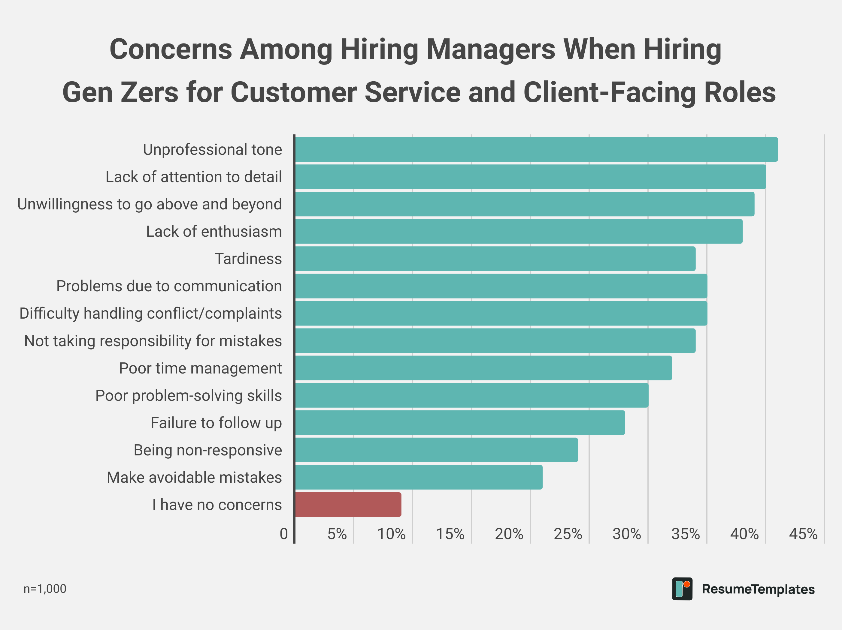 Concerns Among Hiring Managers When Hiring Gen Zers for Customer Service and Client-Facing Roles