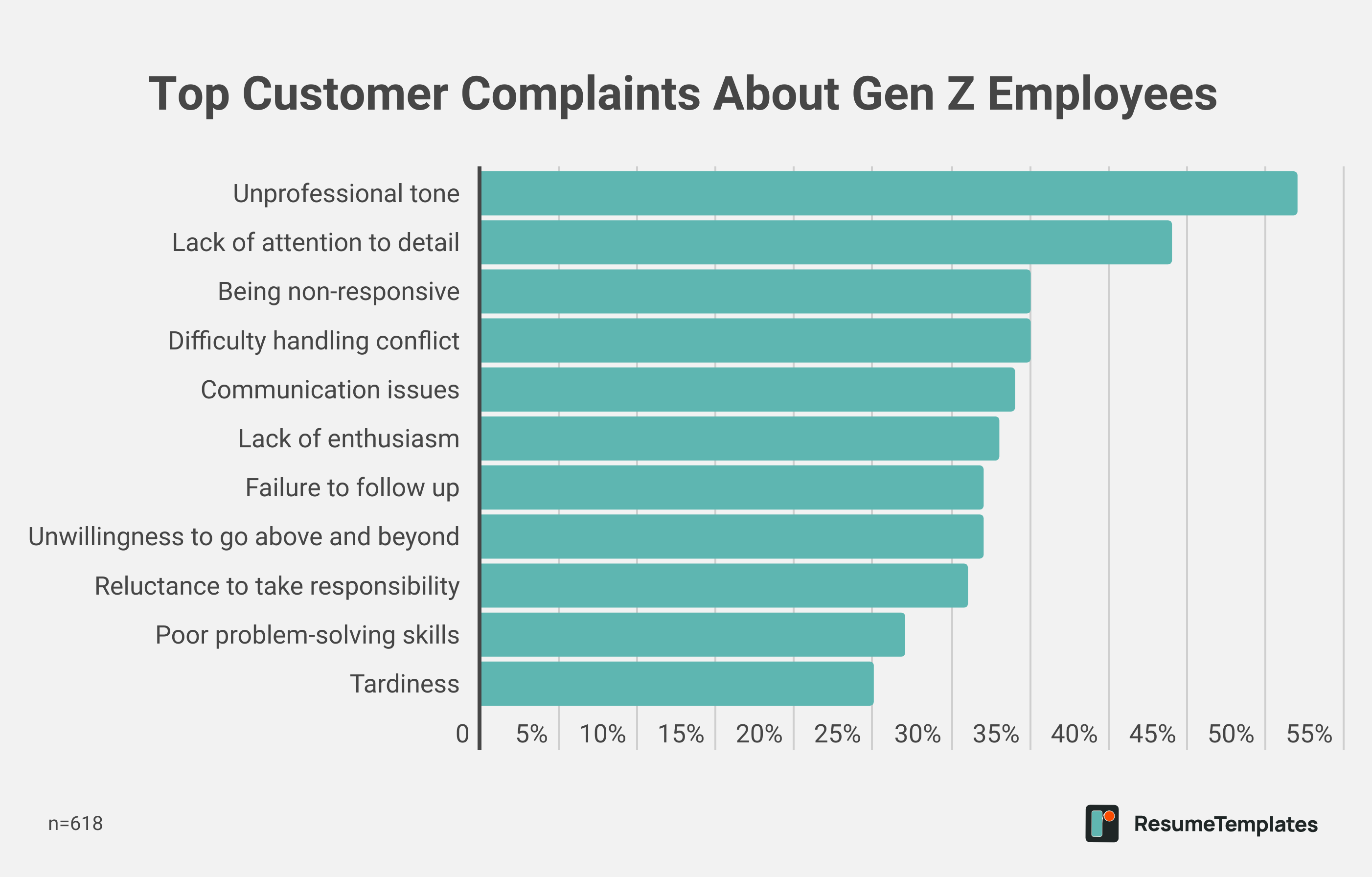 Top Customer Complaints About Gen Z Employees