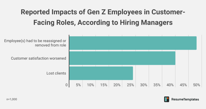 Reported Impacts of Gen Z Employees in Customer-Facing Roles, According to Hiring Managers