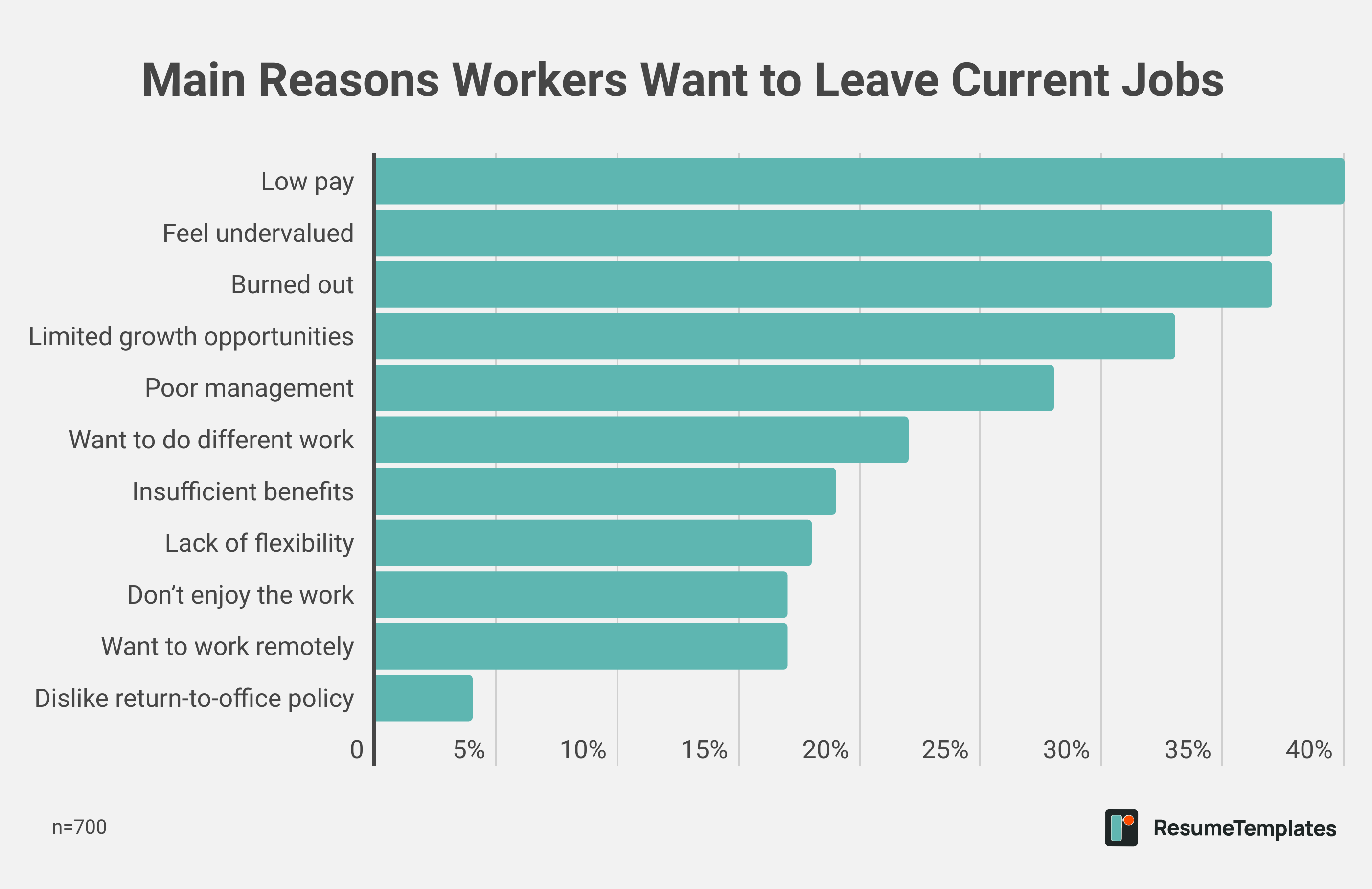 Main Reasons Workers Want to Leave Current Jobs