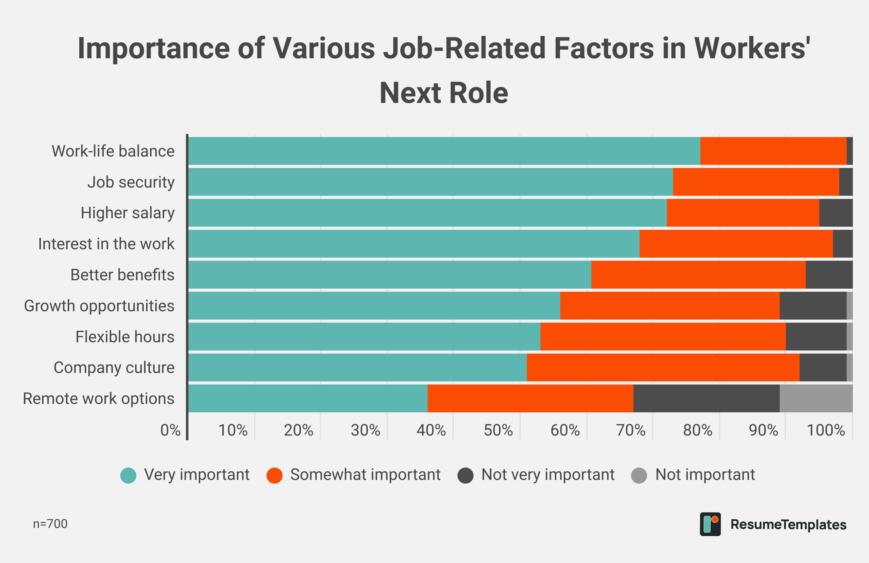 Importance of Various Job-Related Factors in Workers' Next Role