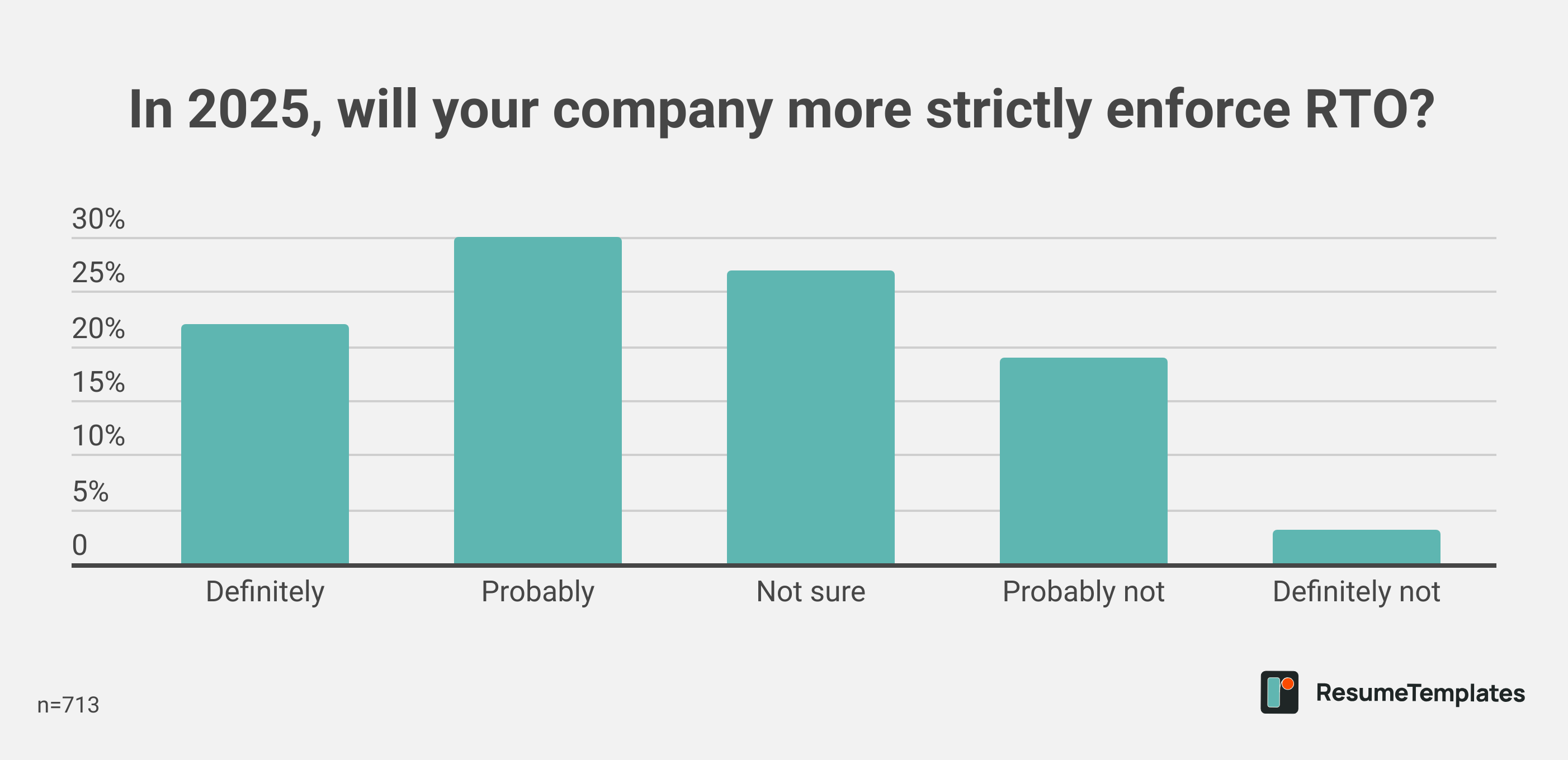 In 2025, will your company more strictly enforce RTO?