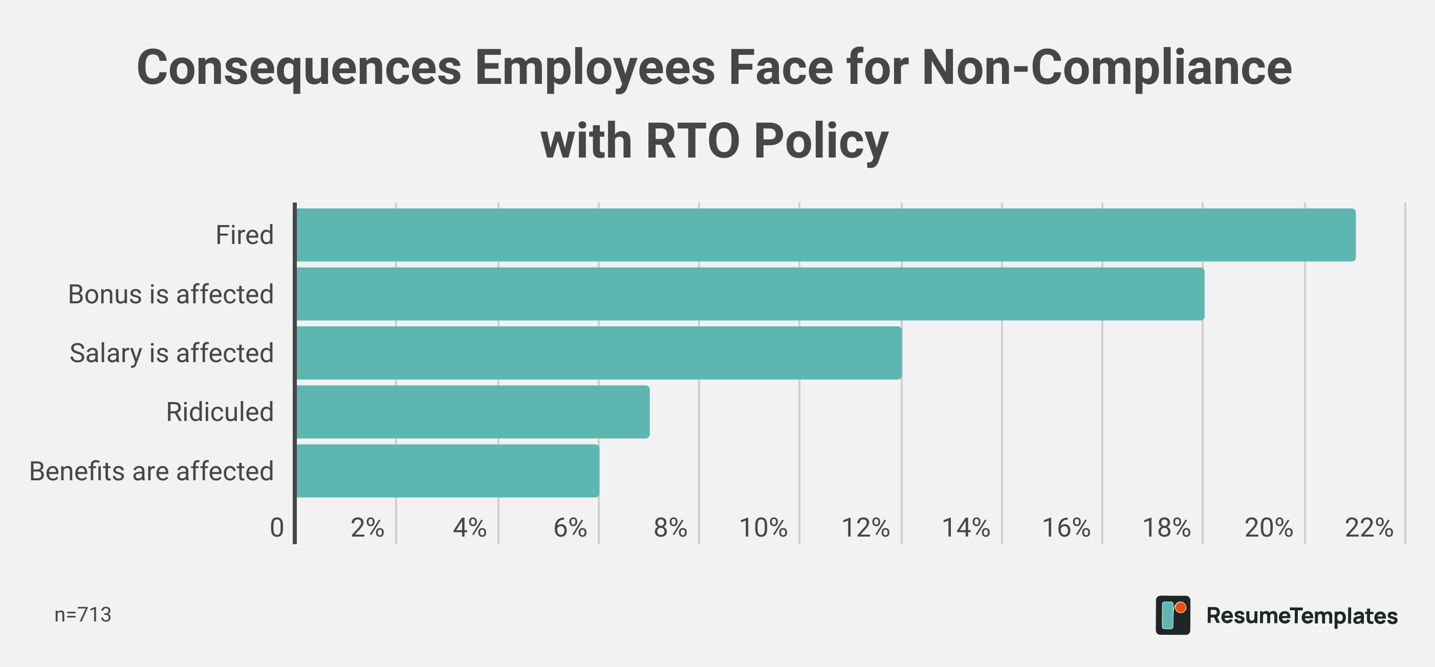 Consequences Employees Face for Non-Compliance with RTO Policy