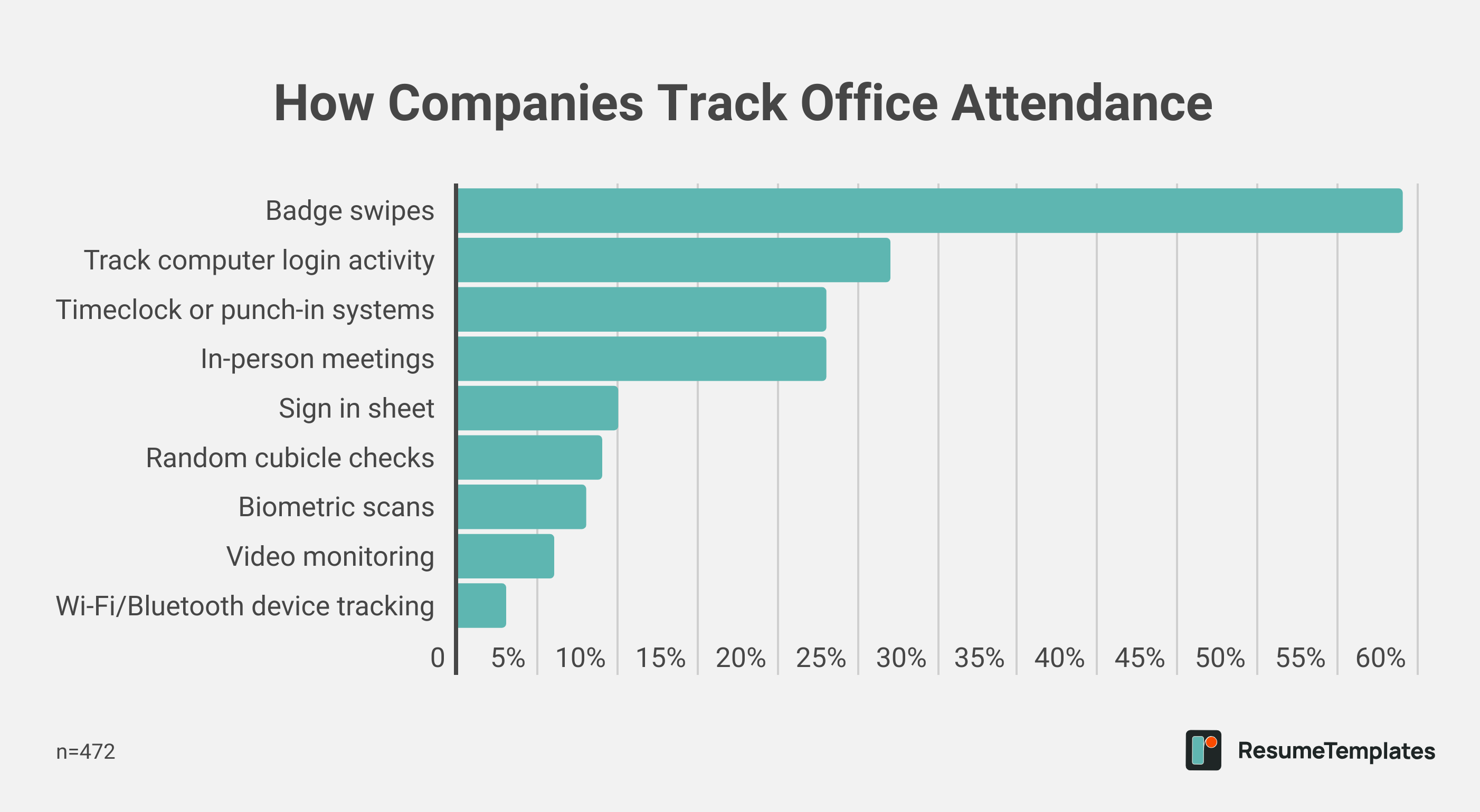 How Companies Track Office Attendance
