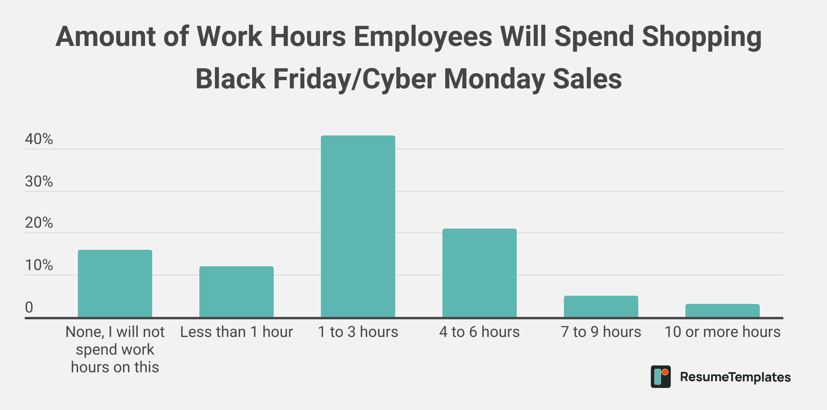 Amount of Work Hours Employees Will Spend Shopping Black Friday/Cyber Monday Sales