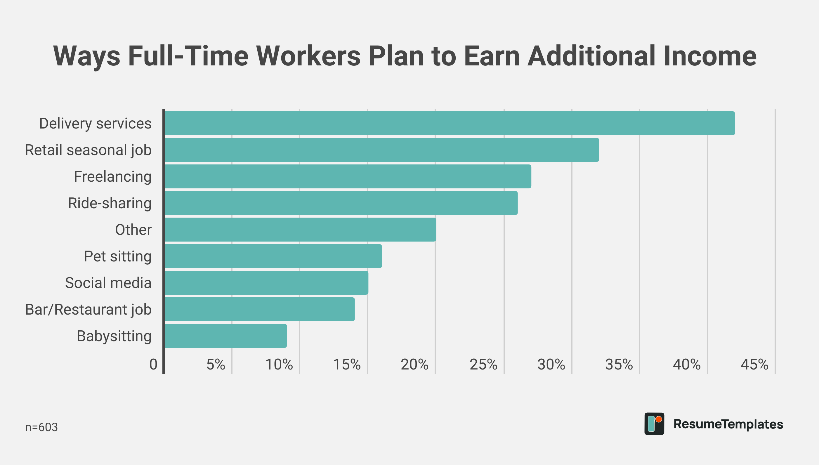 Ways Full-Time Workers Plan to Earn Additional Income