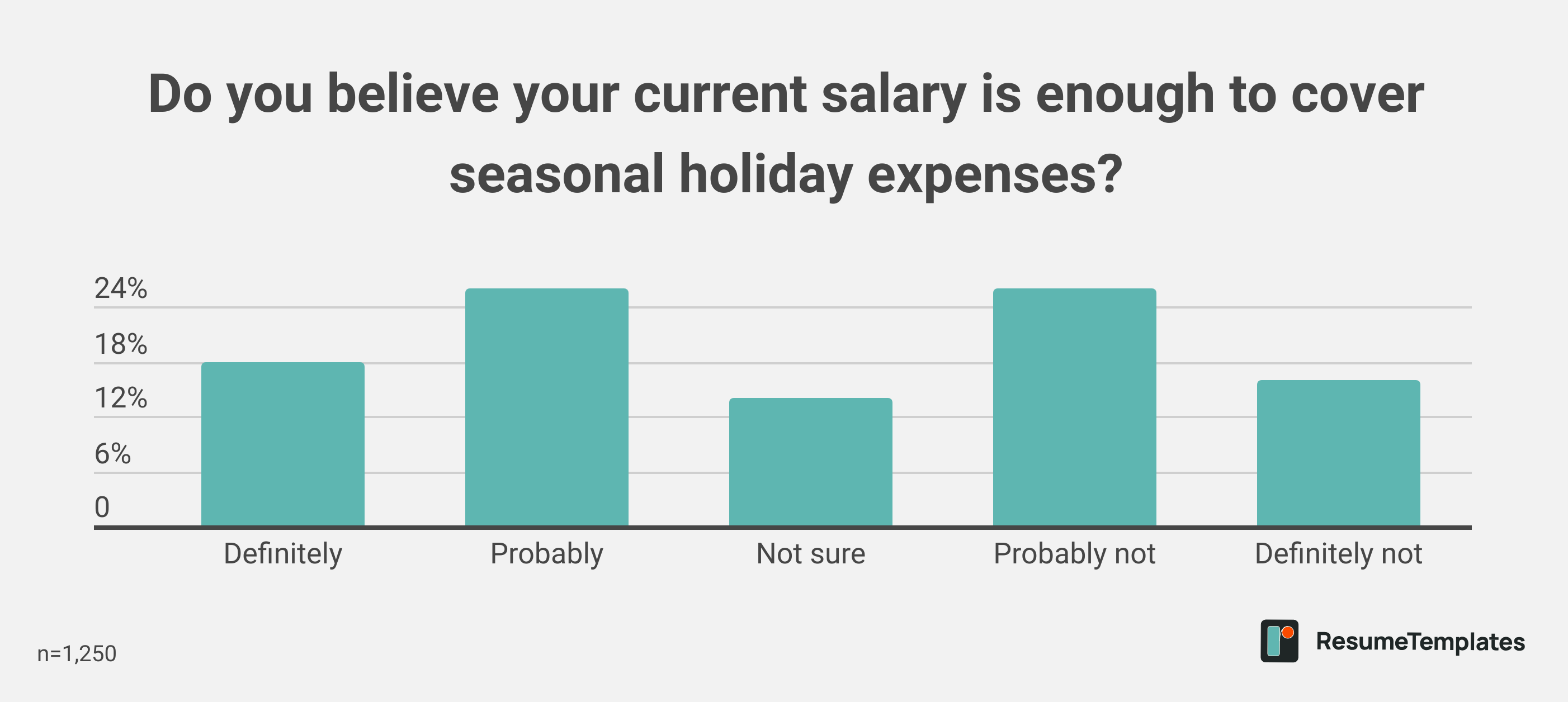 Do you believe your current salary is enough to cover seasonal holiday expenses?