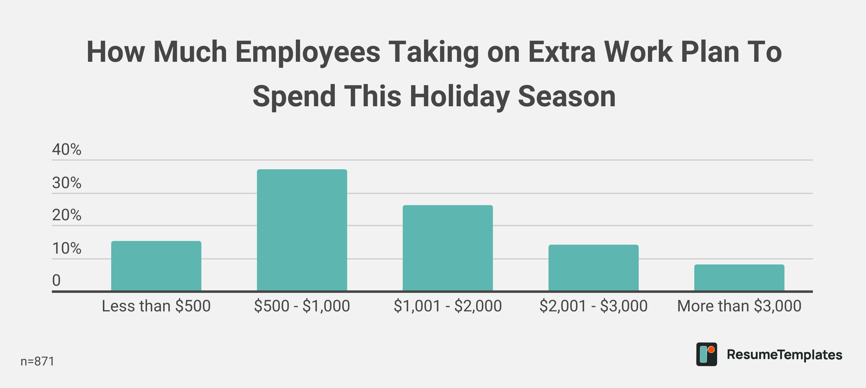 How Much Employees Taking on Extra Work Plan To Spend This Holiday Season
