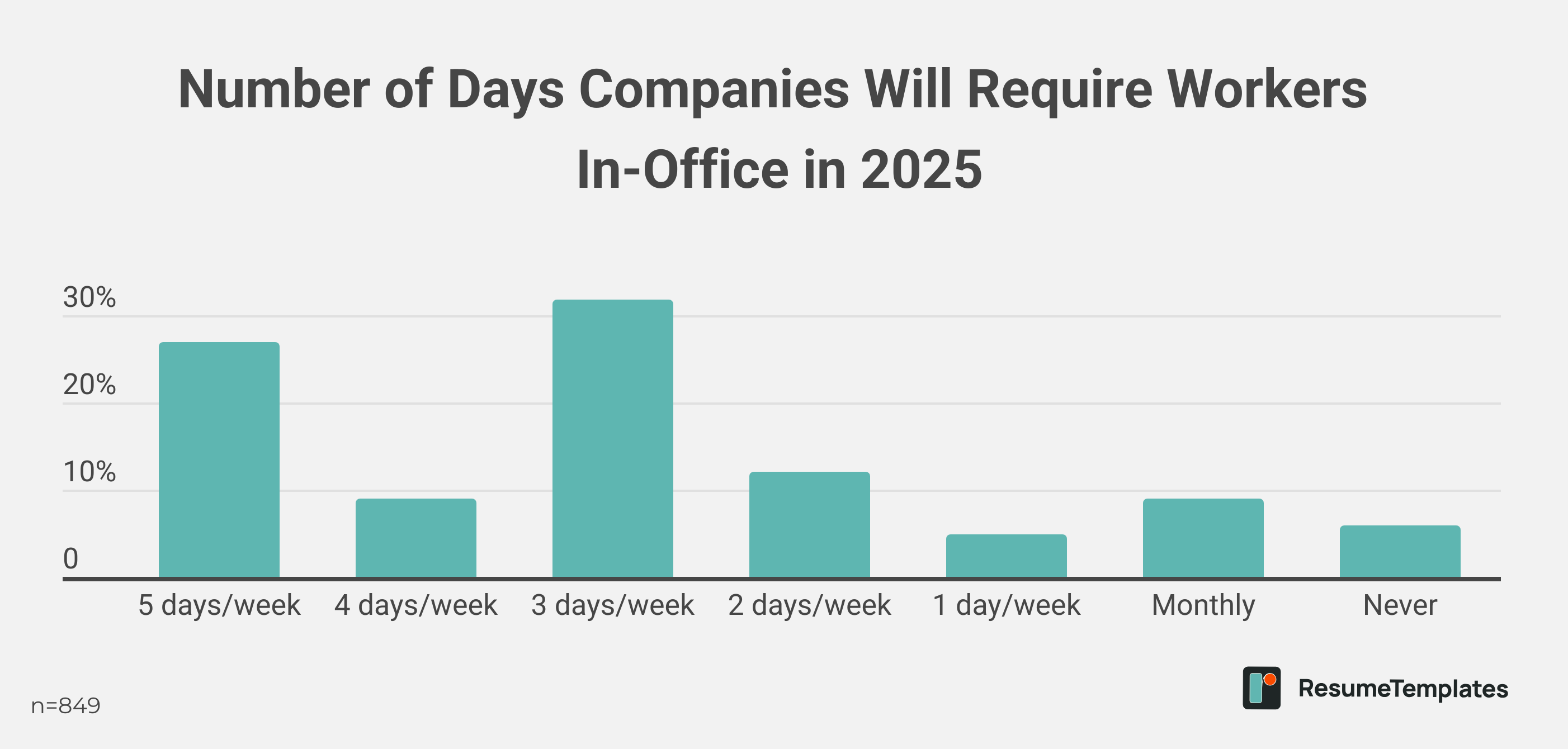 In-office workweek survey