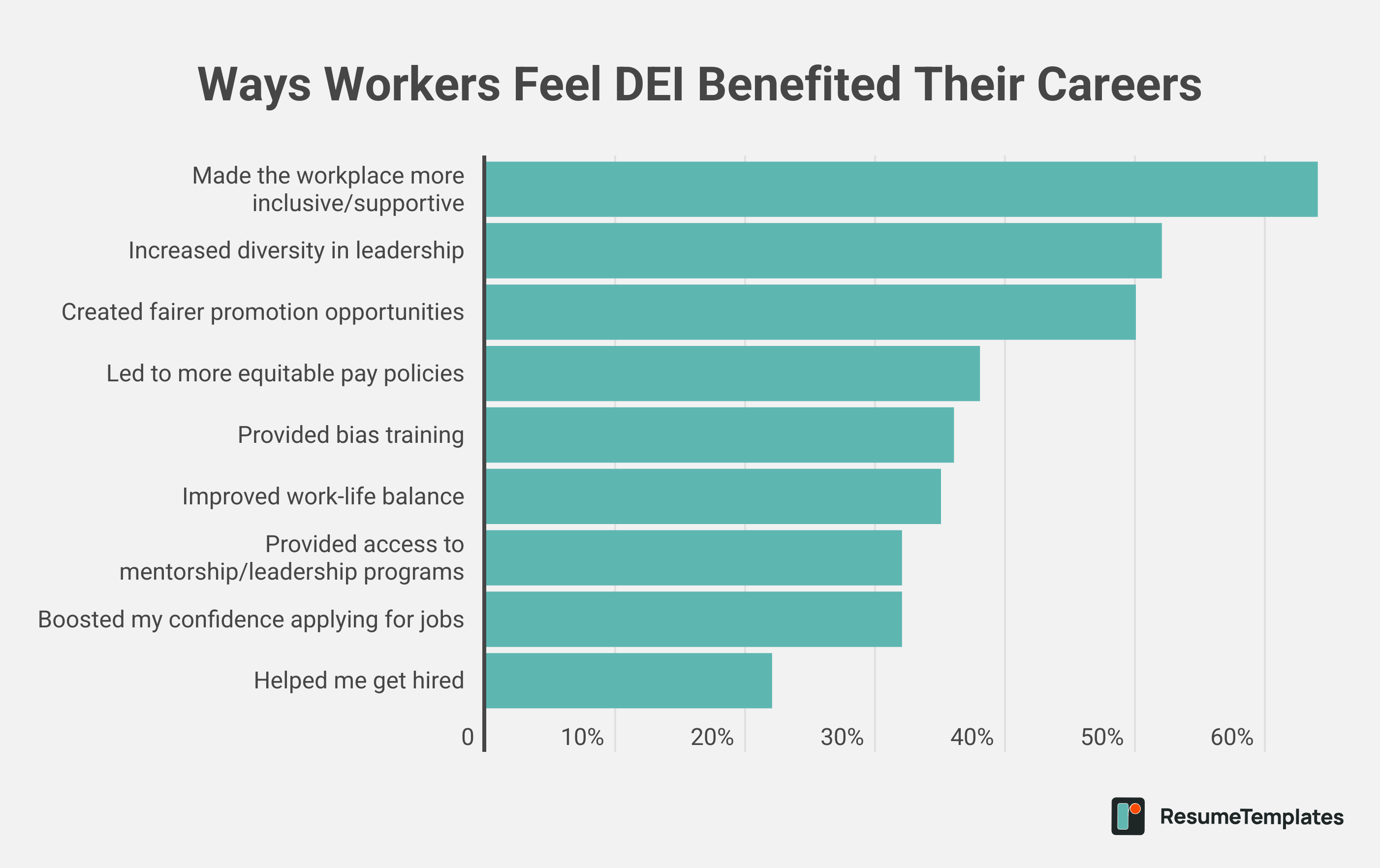 DEI survey graphic
