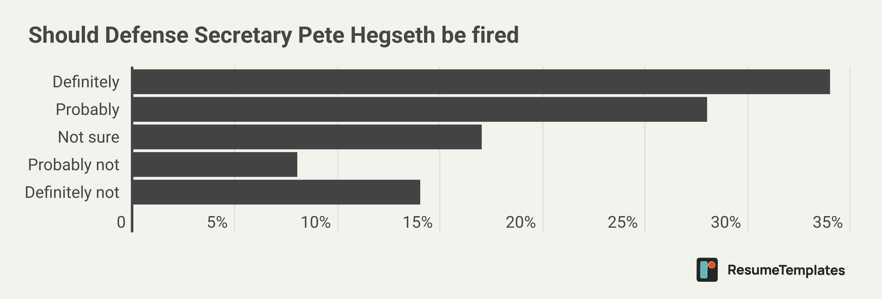 Hegseth survey graphic