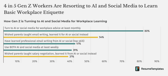 ResumeTemplates.com Survey Graphic