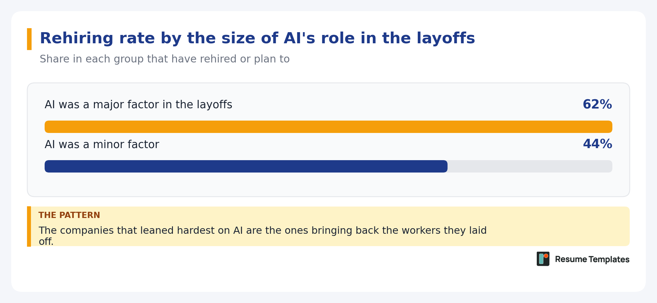 Rehiring rates by AI's role in layoffs, showing 62% for major factor and 44% for minor factor.