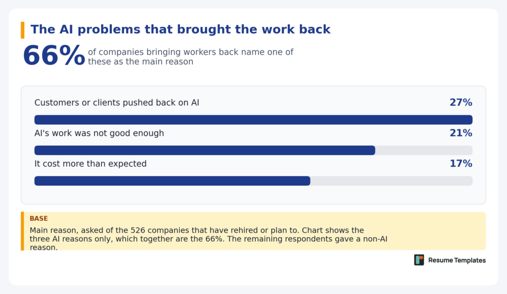 The AI problems that brought the work back