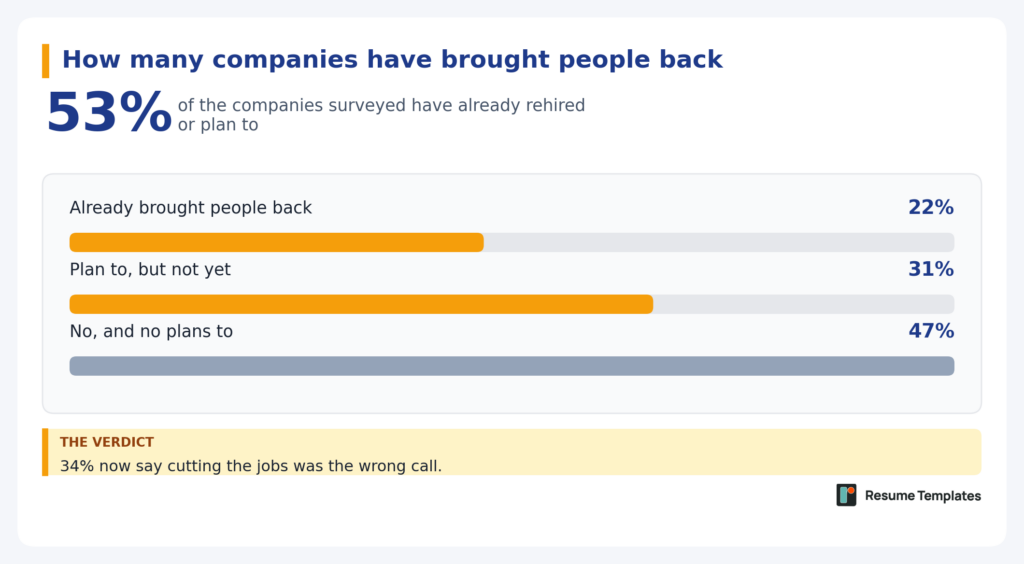53% of companies have rehired or plan to rehire laid-off workers.