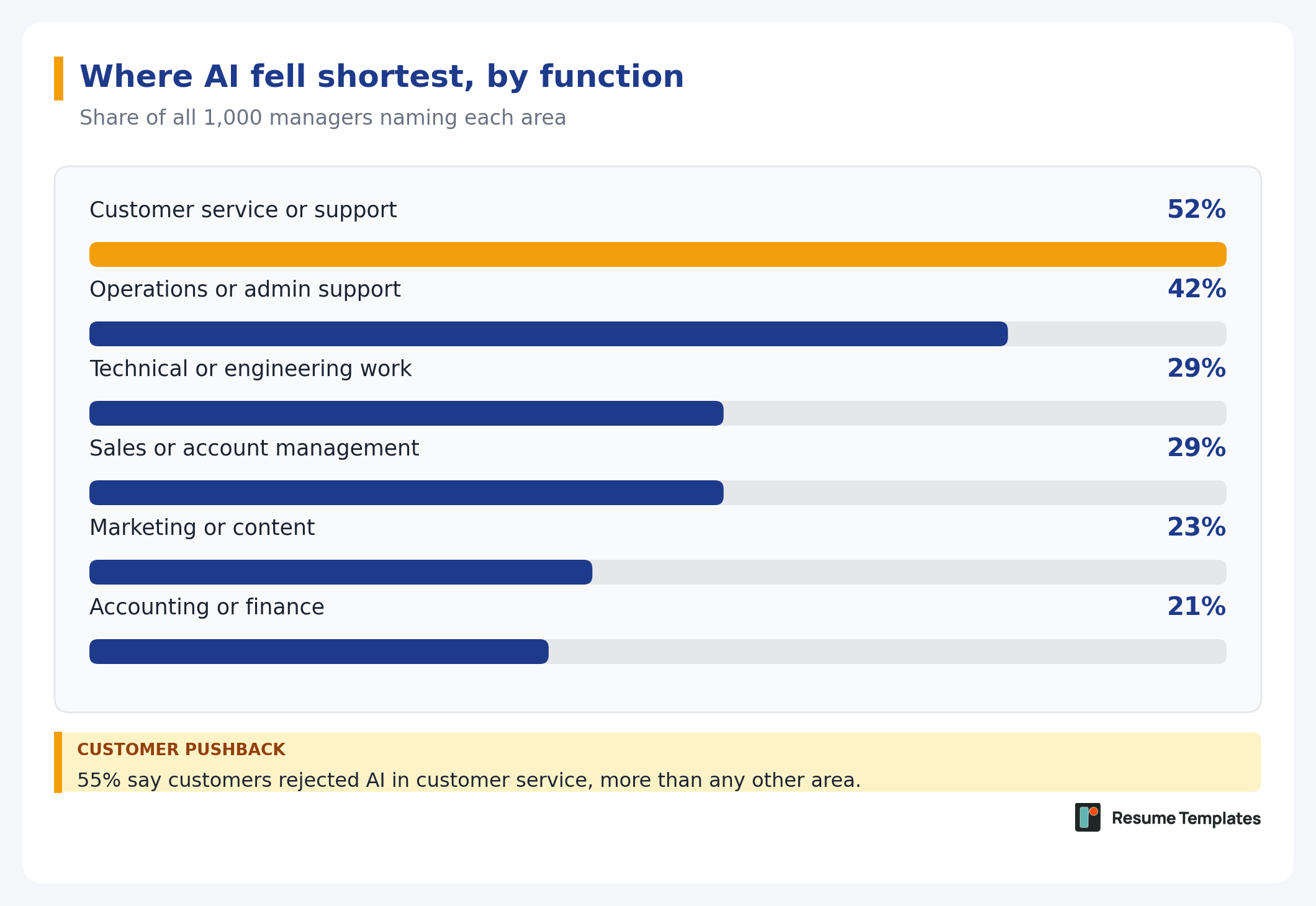 Where AI fell shortest, by function