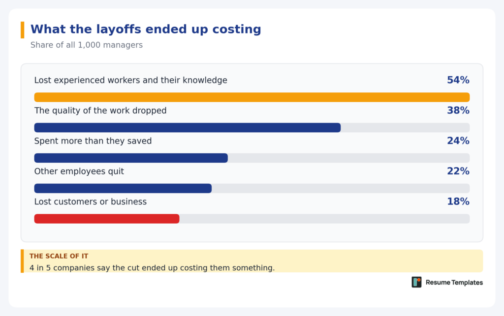 What the layoffs ended up costing