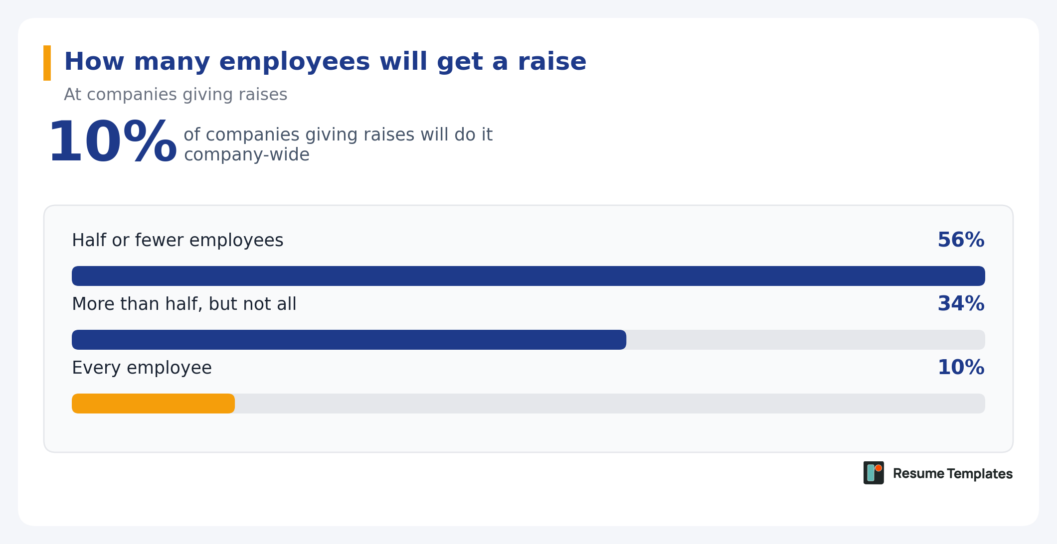 Only 10% of companies will give raises company-wide