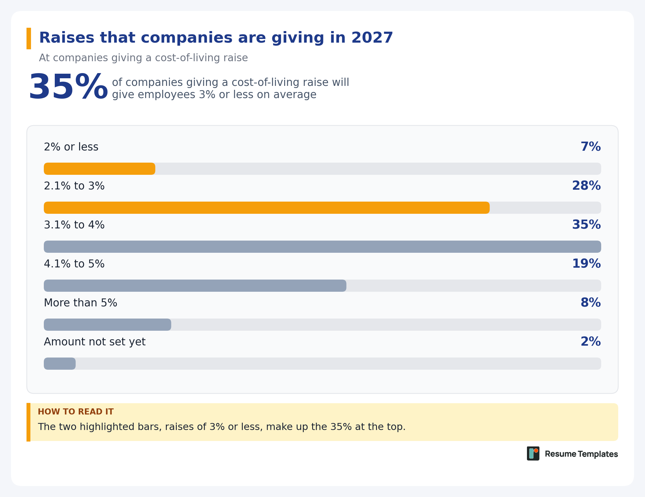 35% of companies will give raises of 3% or less
