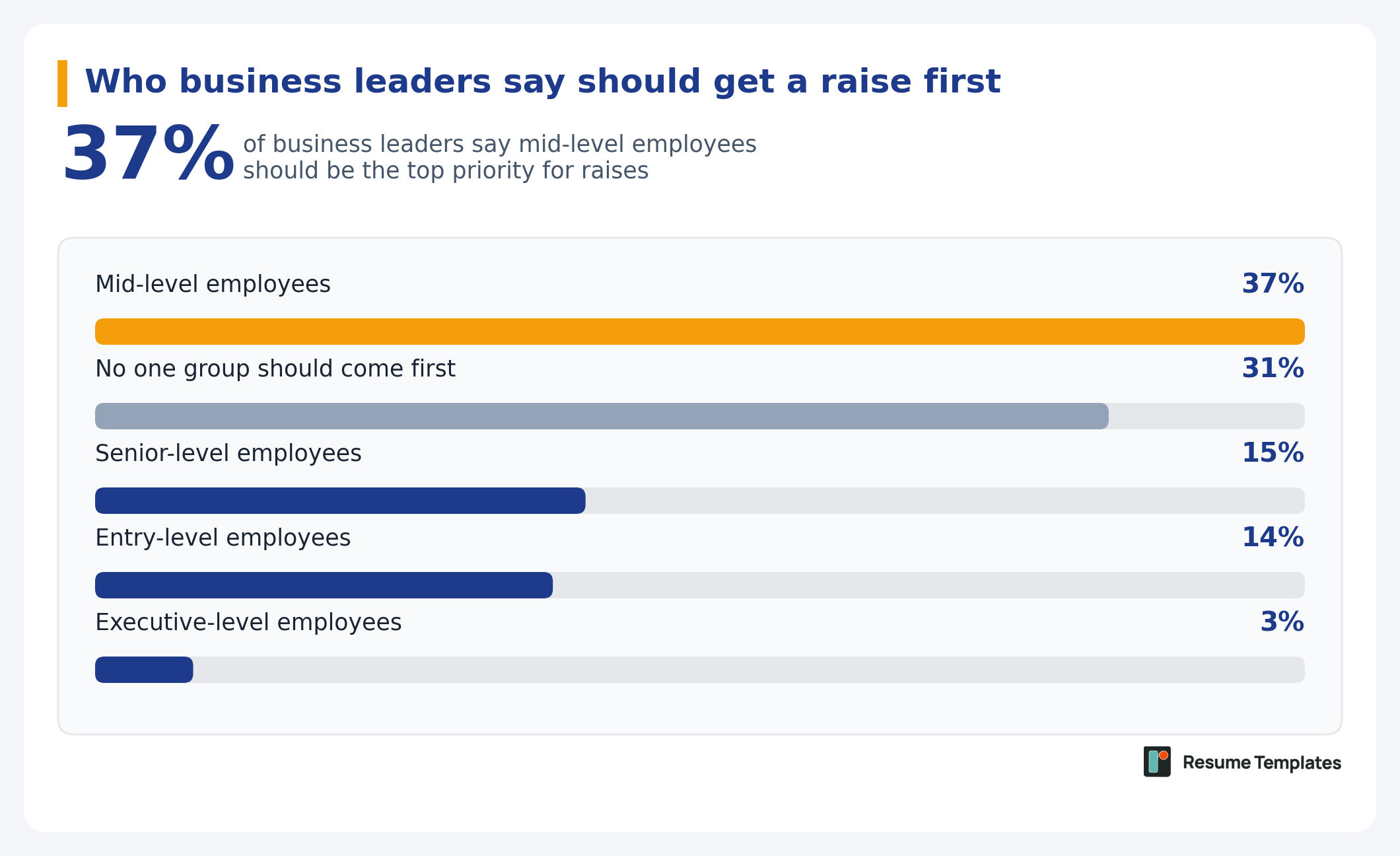 37% say mid-level employees should get raises first