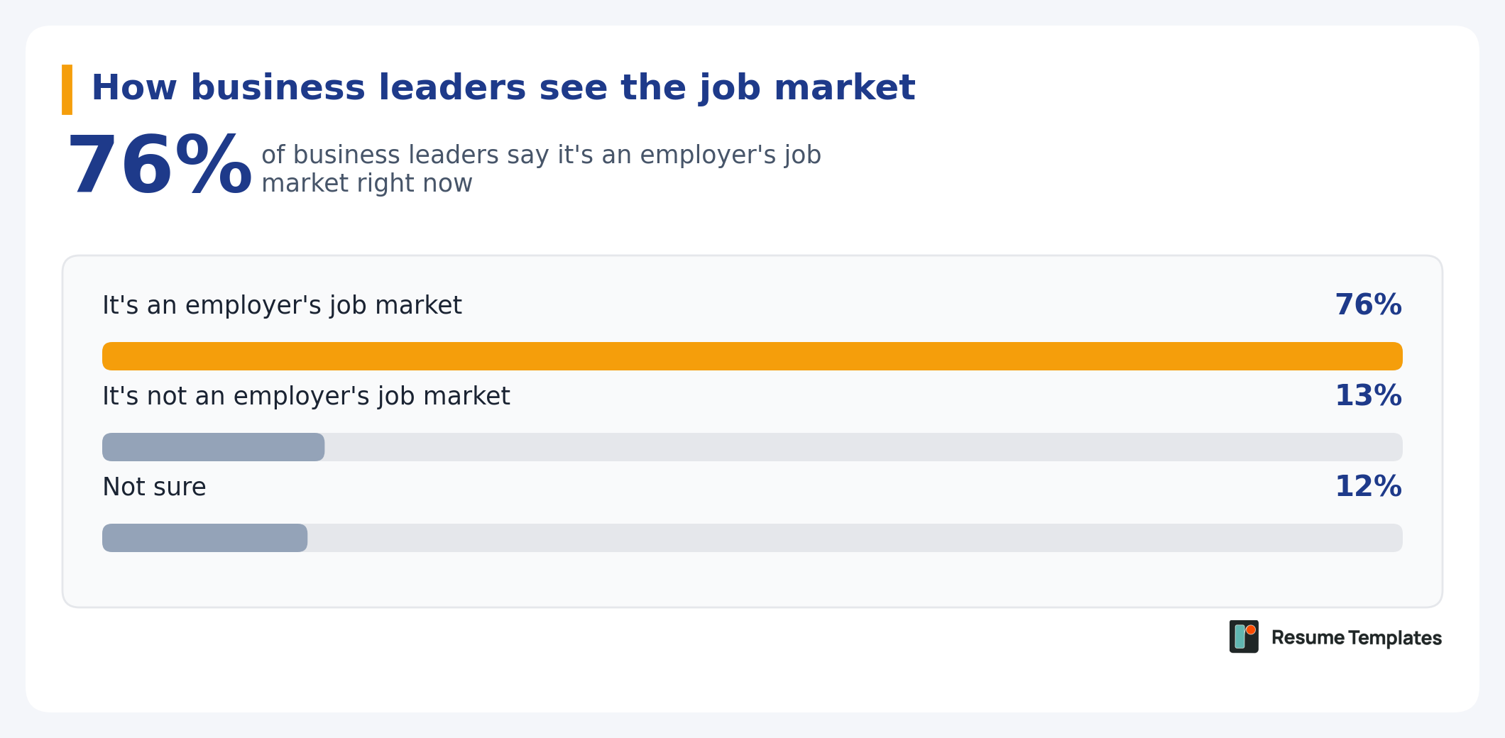 76% say it’s an employer’s job market